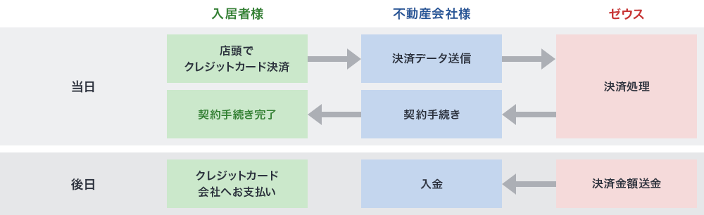 賃貸クレジットカード決済の流れ