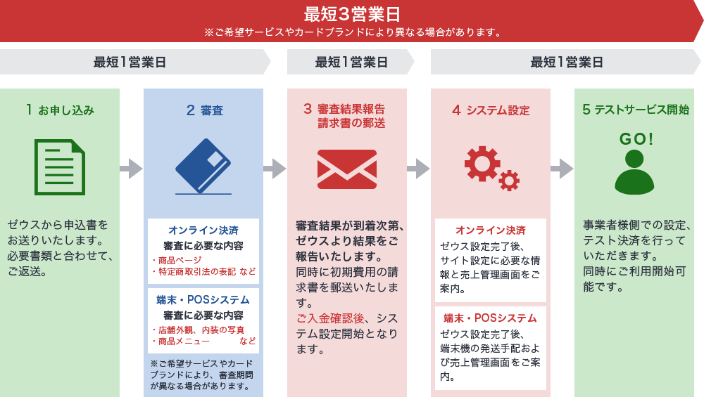 ゼウス決済サービスの導入方法と流れ