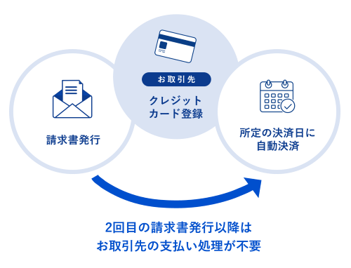 2回目の請求書発行以降は登録したクレジットカードで自動決済