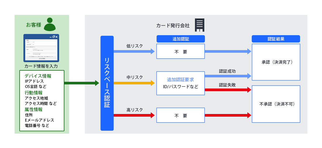 EMV 3-Dセキュアフロー図