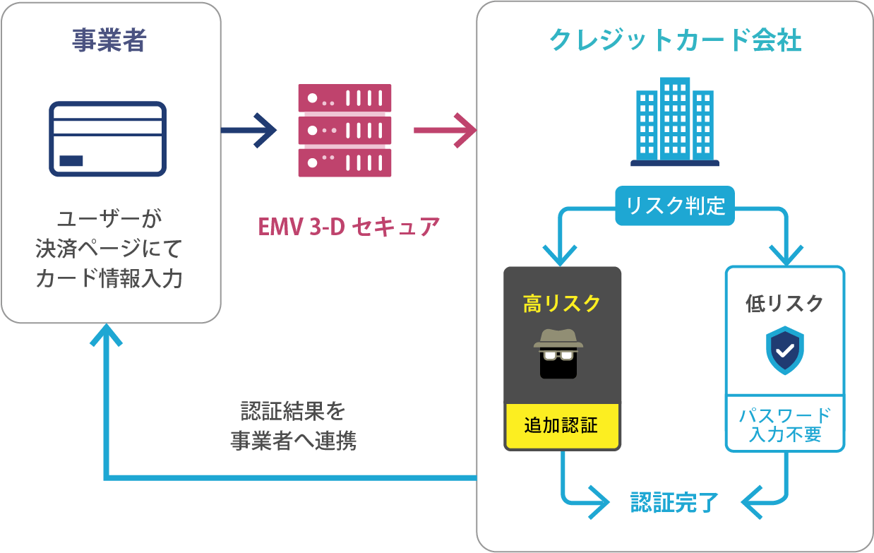 業界標準の不正利用対策