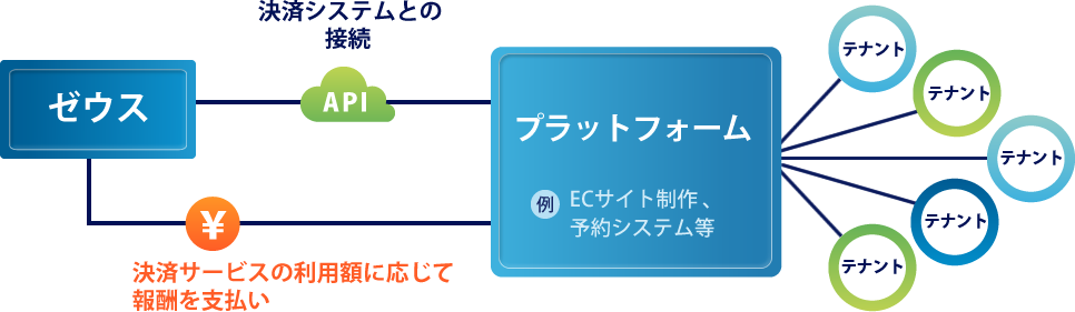 決済システムの組み込みによりマネタイズを強化します