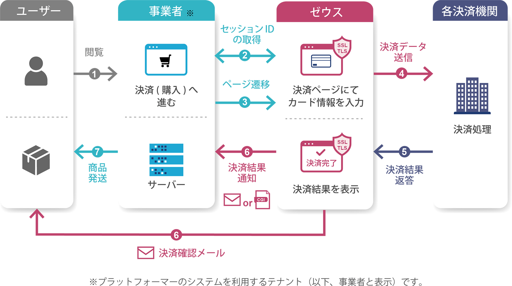リンク（画面遷移）型