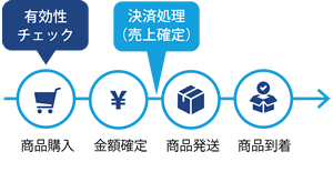 与信後決済