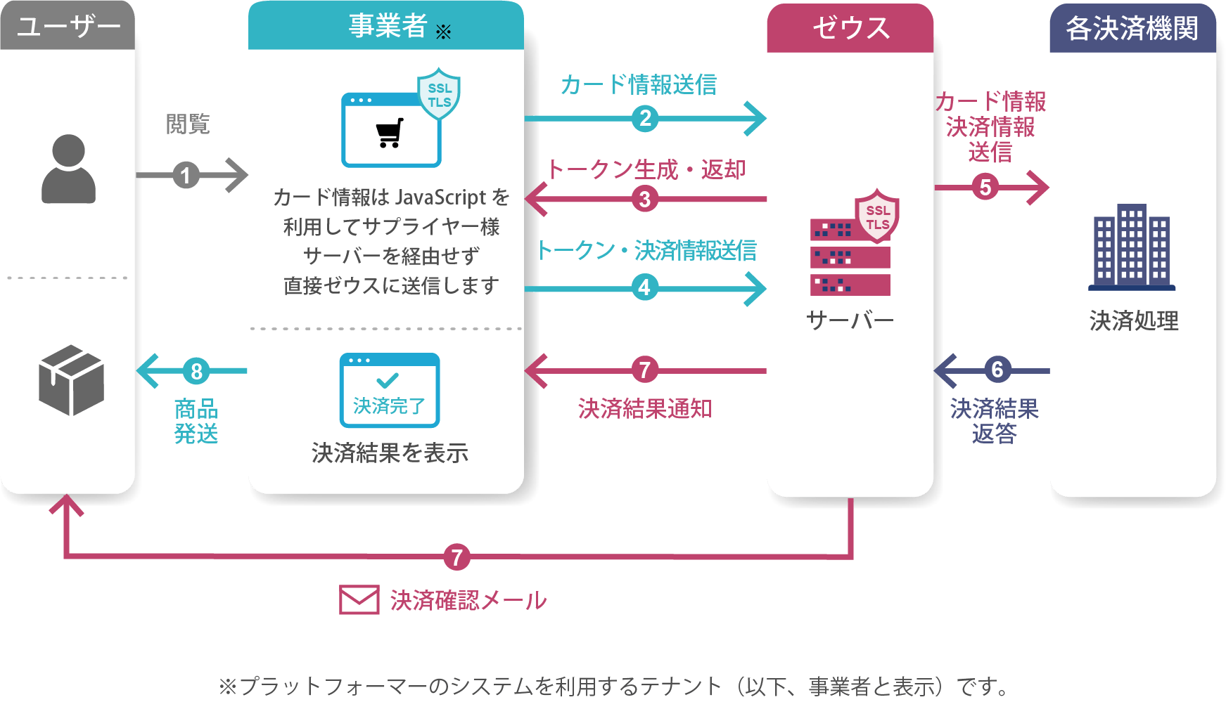 トークン（JavaScript）型