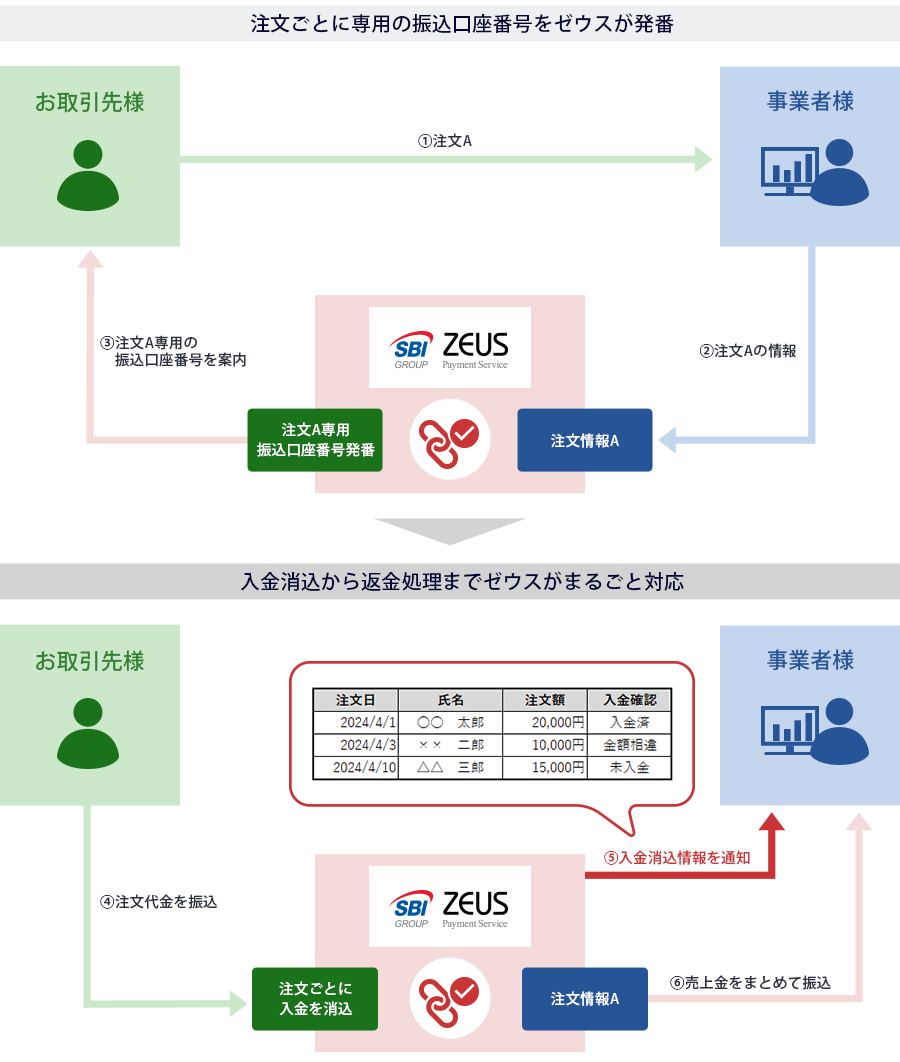 BtoB取引 銀行振込決済