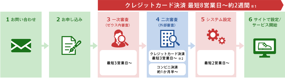 ゼウス決済サービスの導入方法と流れ