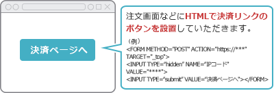 注文画面などにHTMLで決済リンクのボタンを設置していただきます。