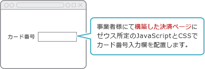 事業者様にて構築した決済ページにゼウス所定のJavaScriptとCSSでカード番号入力欄を配置します。