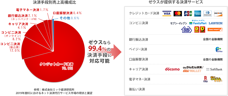 決済代行事業者ゼウスが提供する決済サービス