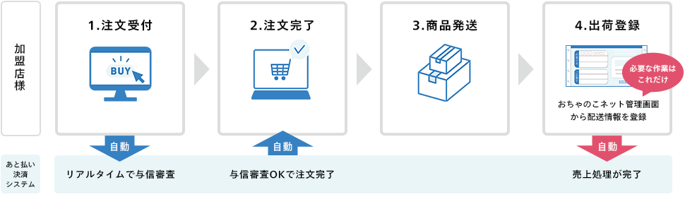 自動連係で手間なくラクに運用