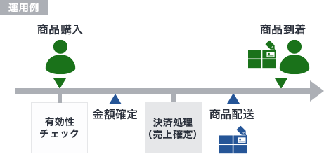 ゼウスの課金方法 与信後決済