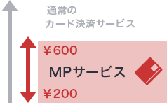 ゼウスの課金方法 小額課金