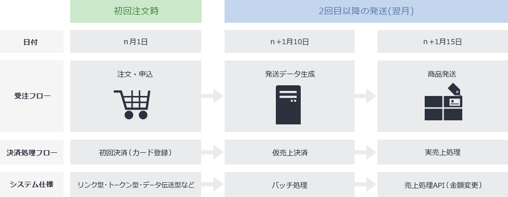 API連携・バッチ処理での継続課金システムの構築・運用例