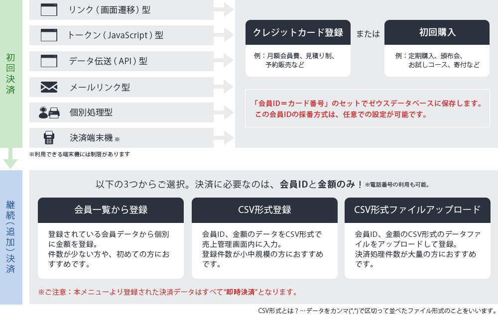 売上管理画面による継続課金システムの決済フロー例