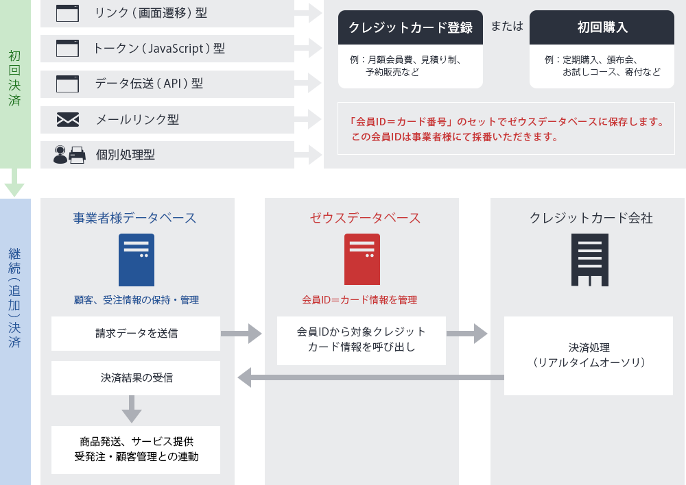 API連携・バッチ処理での継続課金システムの決済フロー例