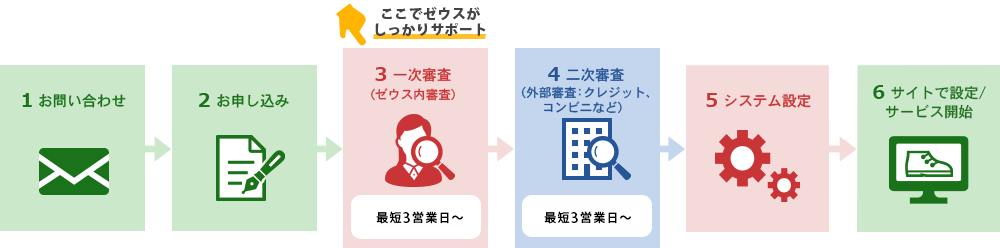 お問い合わせからサービス開始までの流れ