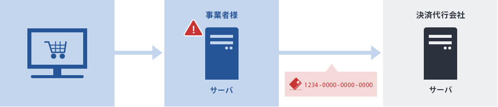 EC事業者サーバを通過してクレジットカード情報を送信