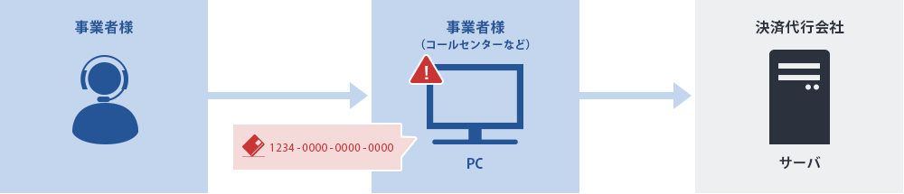 自社の保有するPCでクレジットカード情報を処理