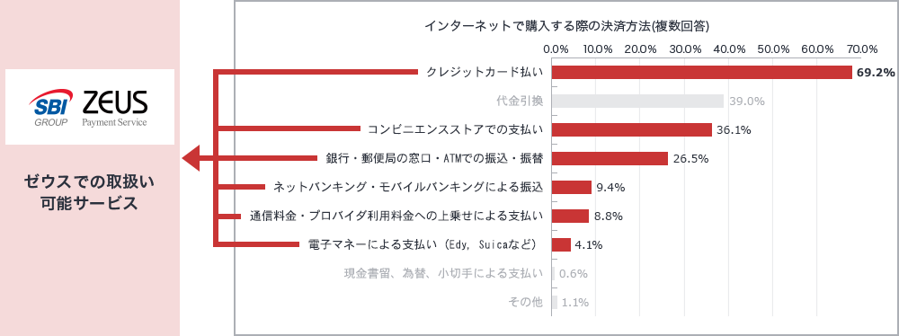 インターネット購入時の決済方法とゼウスでの取扱い可能サービス