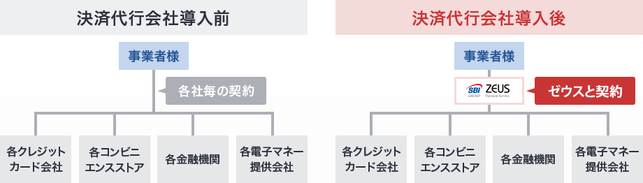 決済代行会社導入前と導入後の違い