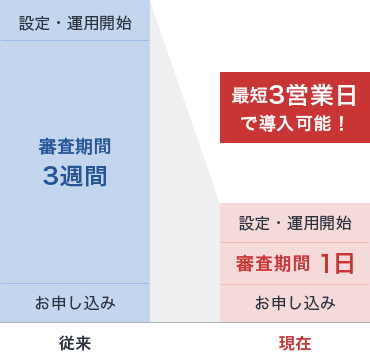即日審査でスピード導入