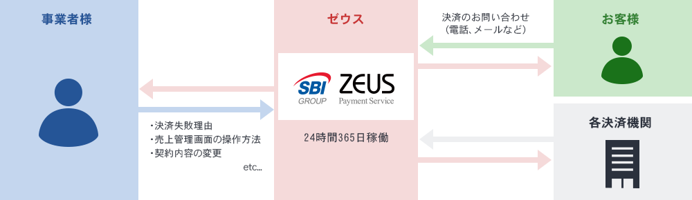 業界唯一有人での24時間体制コールセンターを運営し、事業者様をサポート