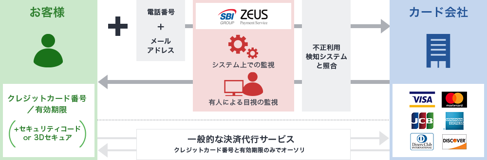 ゼウスでは、不正利用検知システム稼働で事業者様をサポート