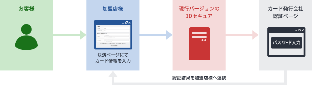 現行バージョン（3Dセキュア1.0）イメージ