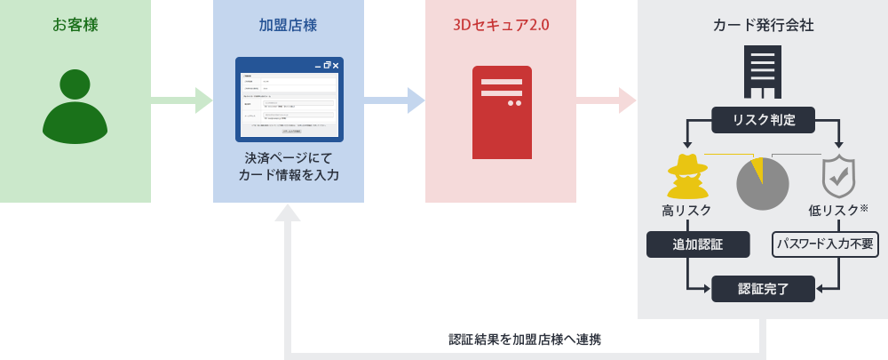 3Dセキュア2.0（EMV3Dセキュア）イメージ