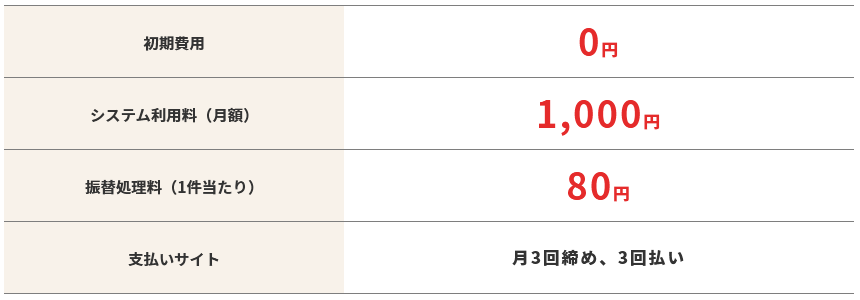 「Biz口振」料金プラン