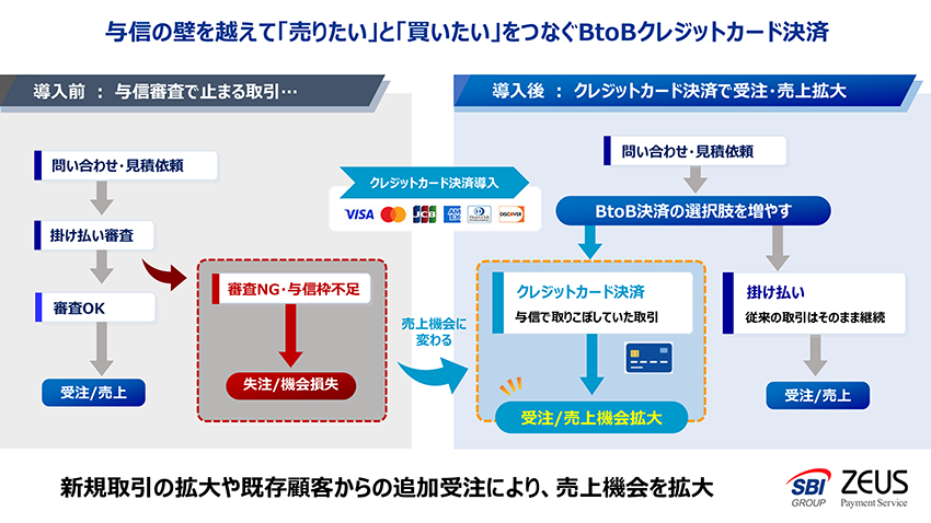 与信の壁を越えて「売りたい」と「買いたい」をつなぐBtoBクレジットカード決済