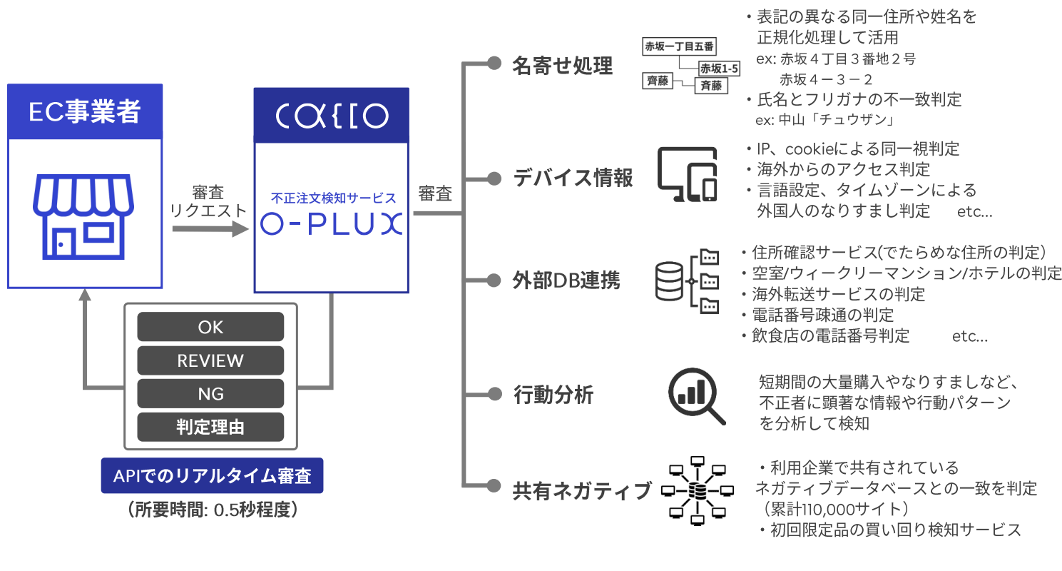 不正検知サービスの導入メリット