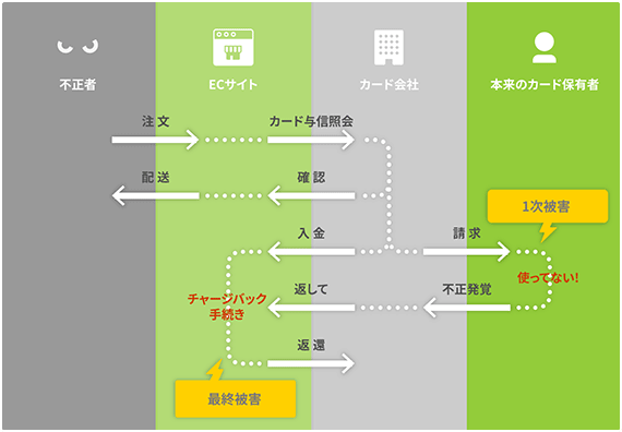 不正発覚とチャージバックまでの流れ