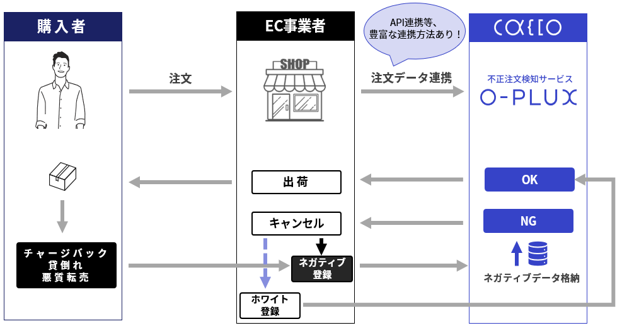 不正検知サービスの流れ