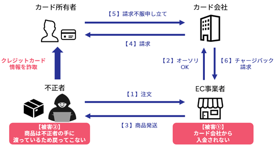 不正発覚とチャージバックまでの流れ