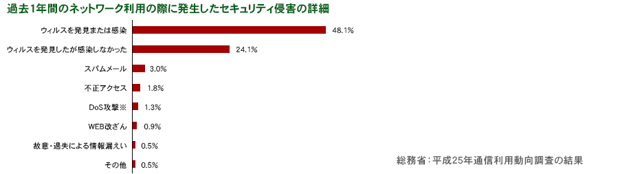 総務省実施の調査 企業サイトにおけるセキュリティ侵害状況