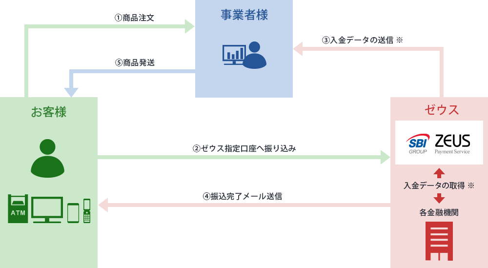 ゼウス 銀行振込決済の流れ