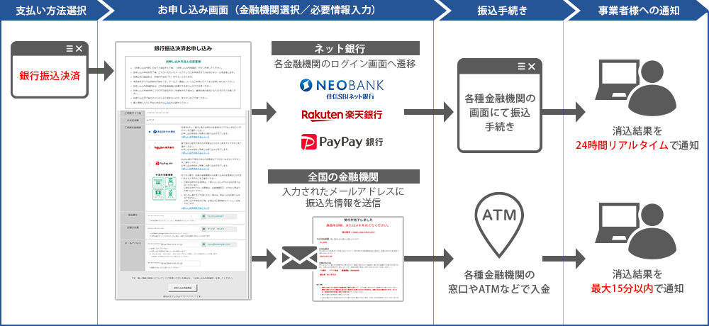お客様の振込処理の流れ