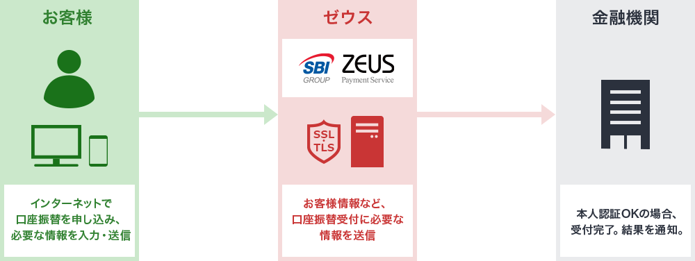 口座振替WEB受付サービスの手続き方法