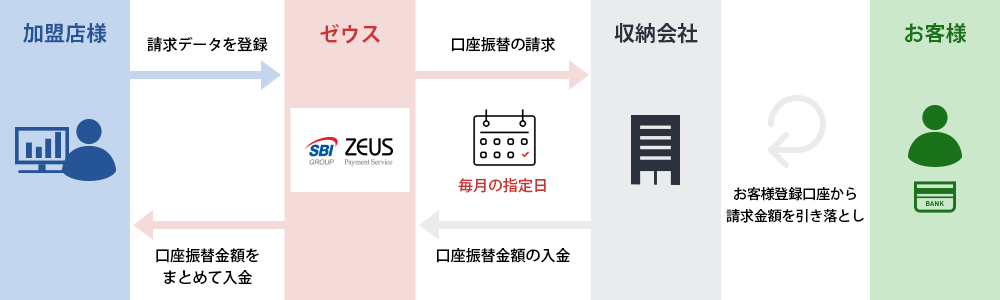 口座振替決済の流れ