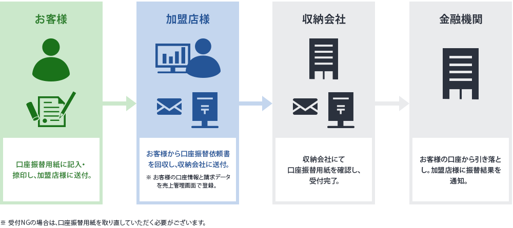 口座振替決済（振替依頼書）の手続き方法