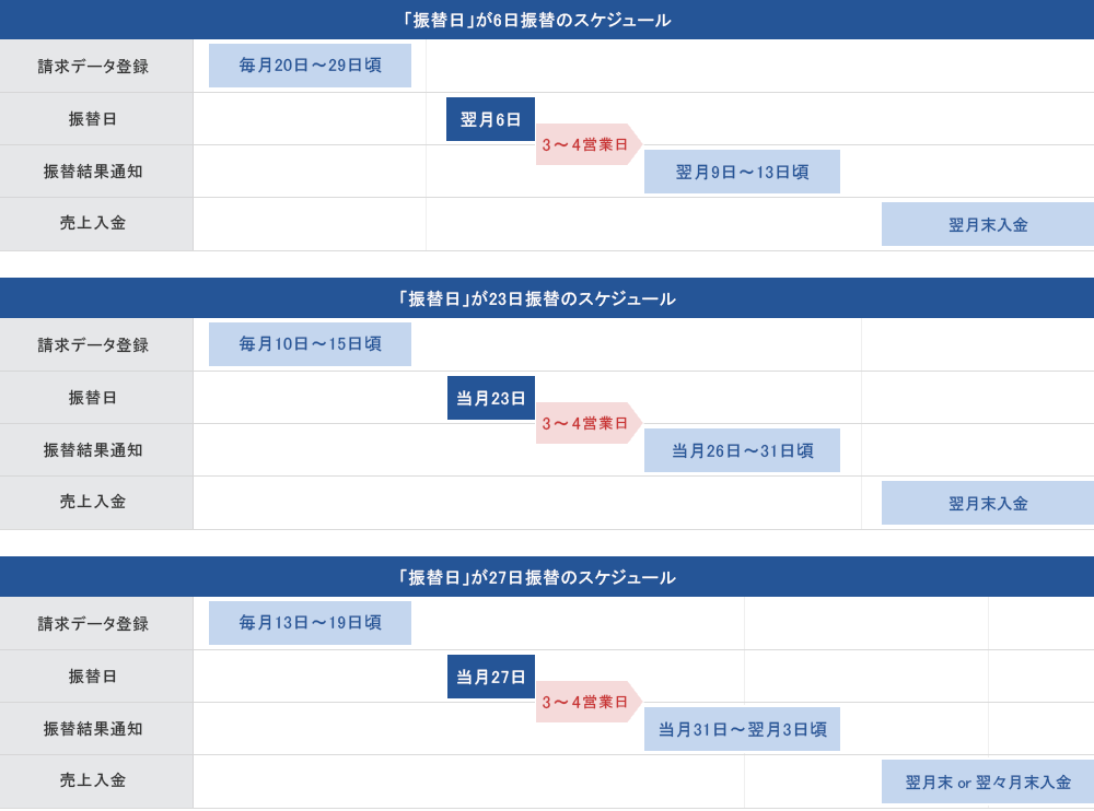 口座振替決済（振替依頼書）の手続き方法