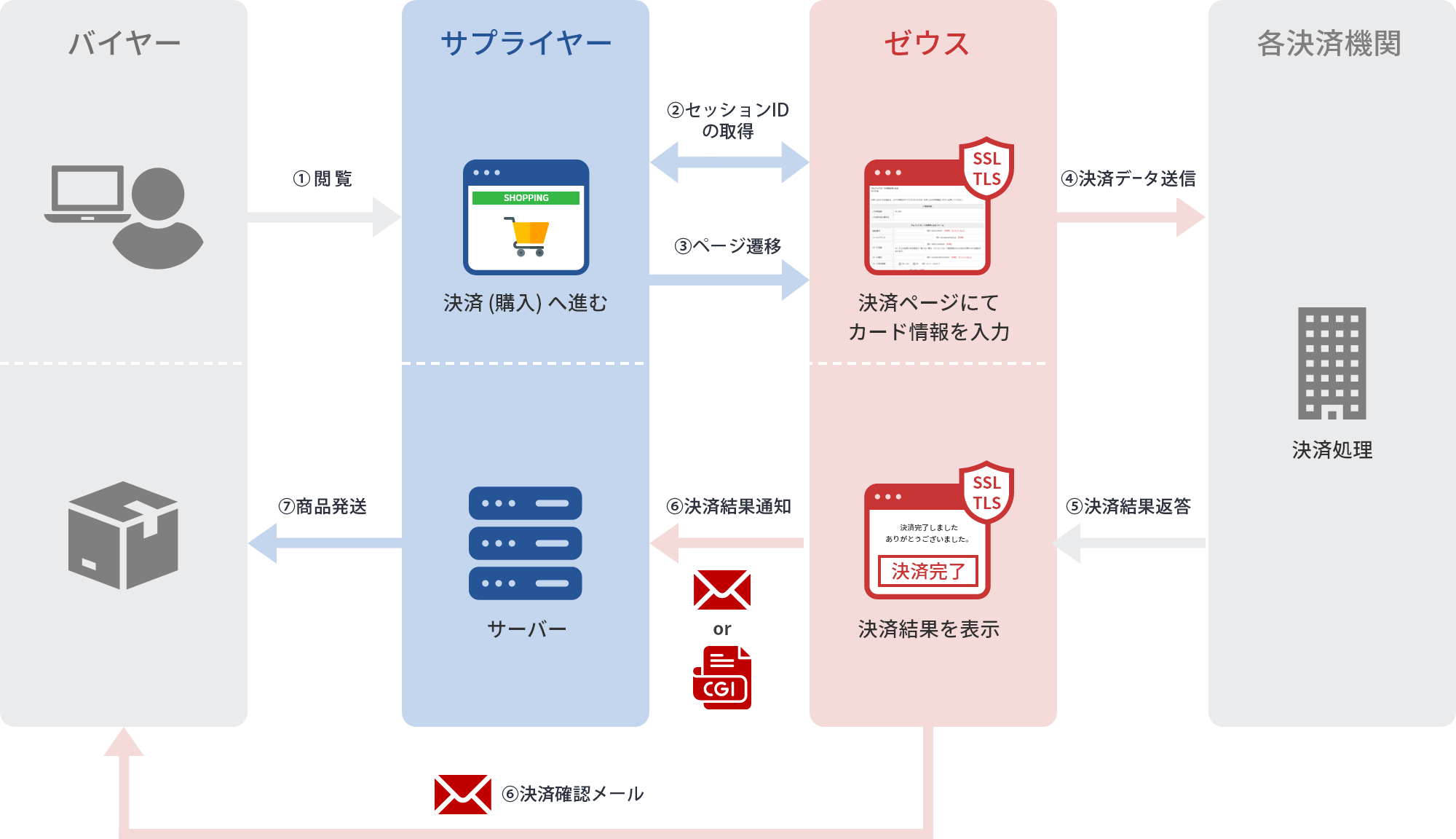 リンク（画面遷移）型フロー図