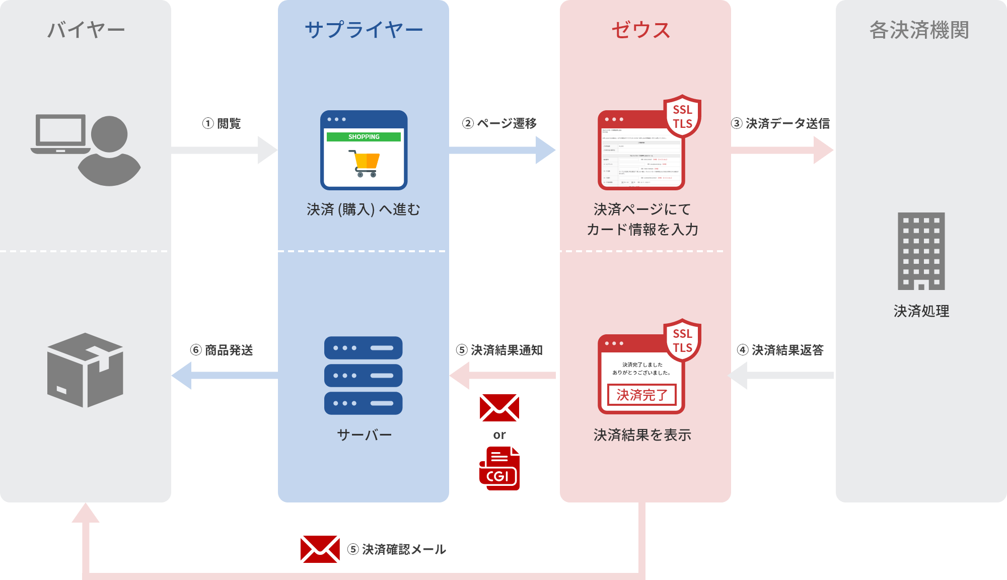 リンク（画面遷移）型フロー図