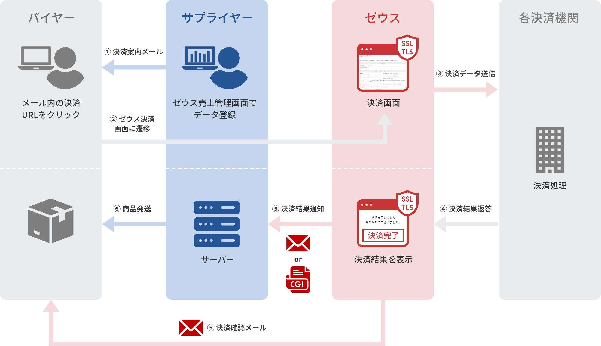 メールリンク決済フロー図