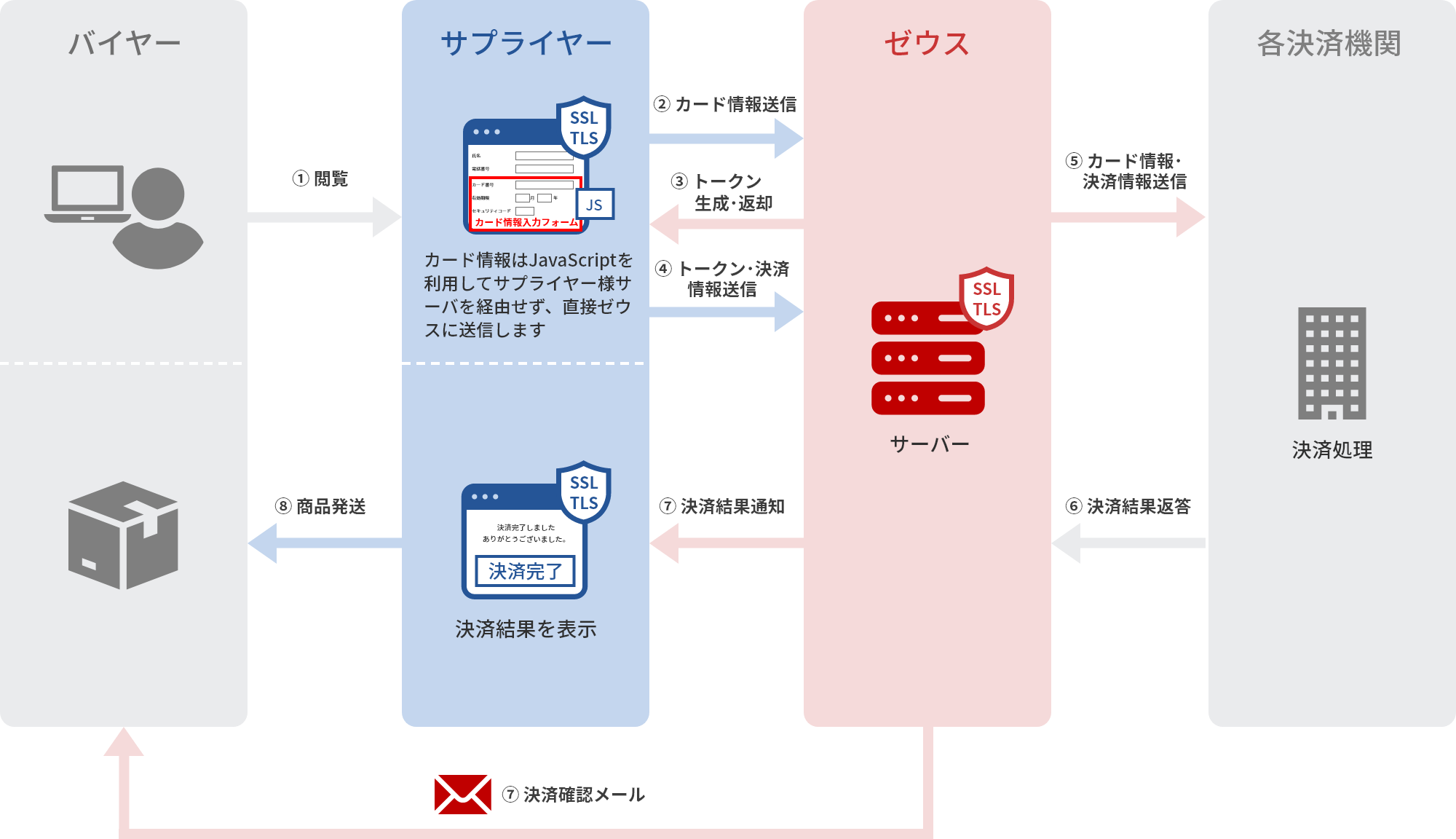 トークン（JavaScript）型フロー図