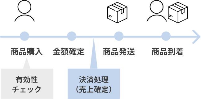 与信後決済