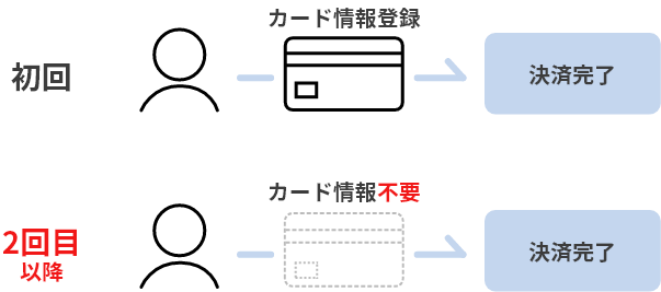 リピーター決済