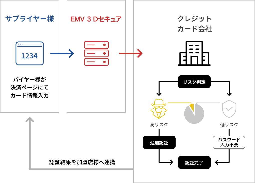 3Dセキュア2.0（EMV3Dセキュア）